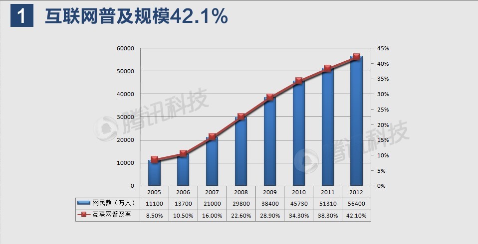 中国网民人数——截至2012年底-2.jpg